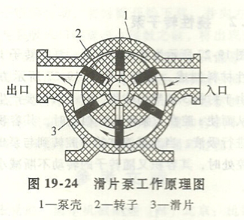 滑片泵工作原理圖